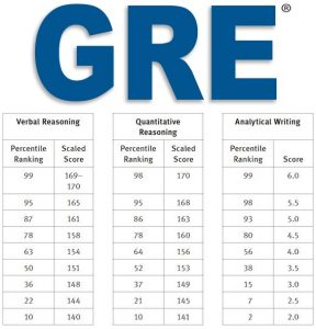 Average GRE Scores – Top Schools in the USA