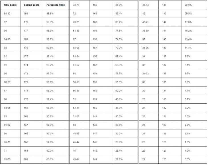 Average LSAT Scores – Top Schools in the USA