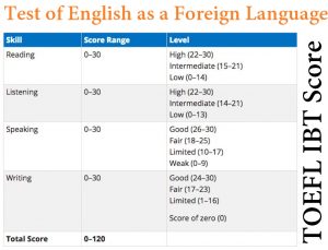 TOEFL Scores – Top Schools In The USA